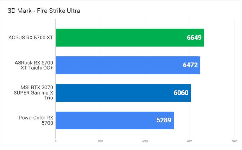 ultra benchmark GIGABYTE Radeon RX 5700 XT AORUS 8GB GDDR6 firestrike